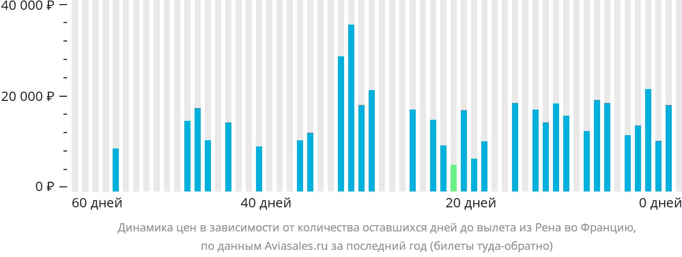 Динамика цен в зависимости от количества оставшихся дней до вылета из Рена во Францию