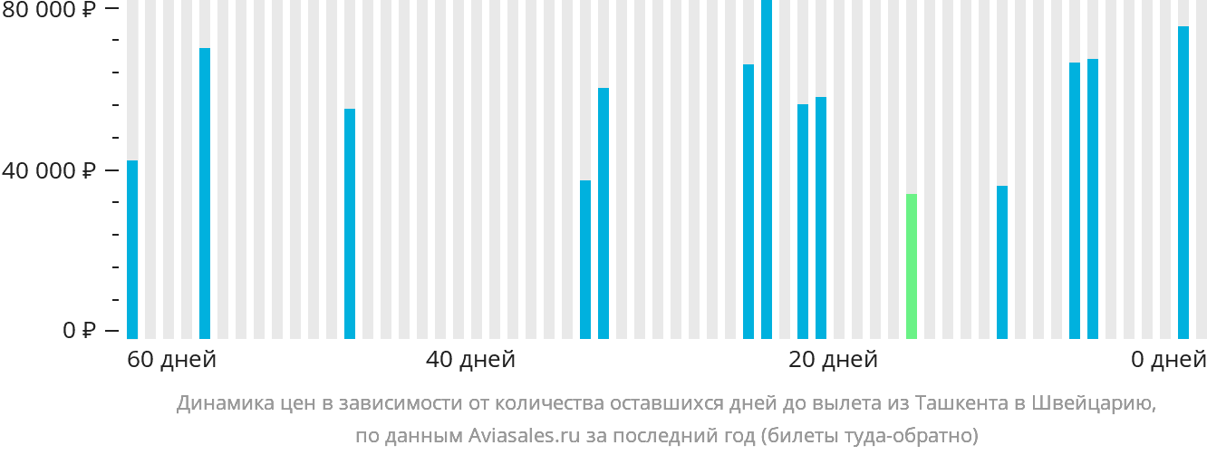 Динамика цен в зависимости от количества оставшихся дней до вылета из Ташкента в Швейцарию