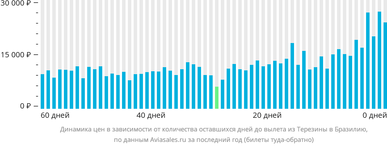 Динамика цен в зависимости от количества оставшихся дней до вылета из Терезины в Бразилию