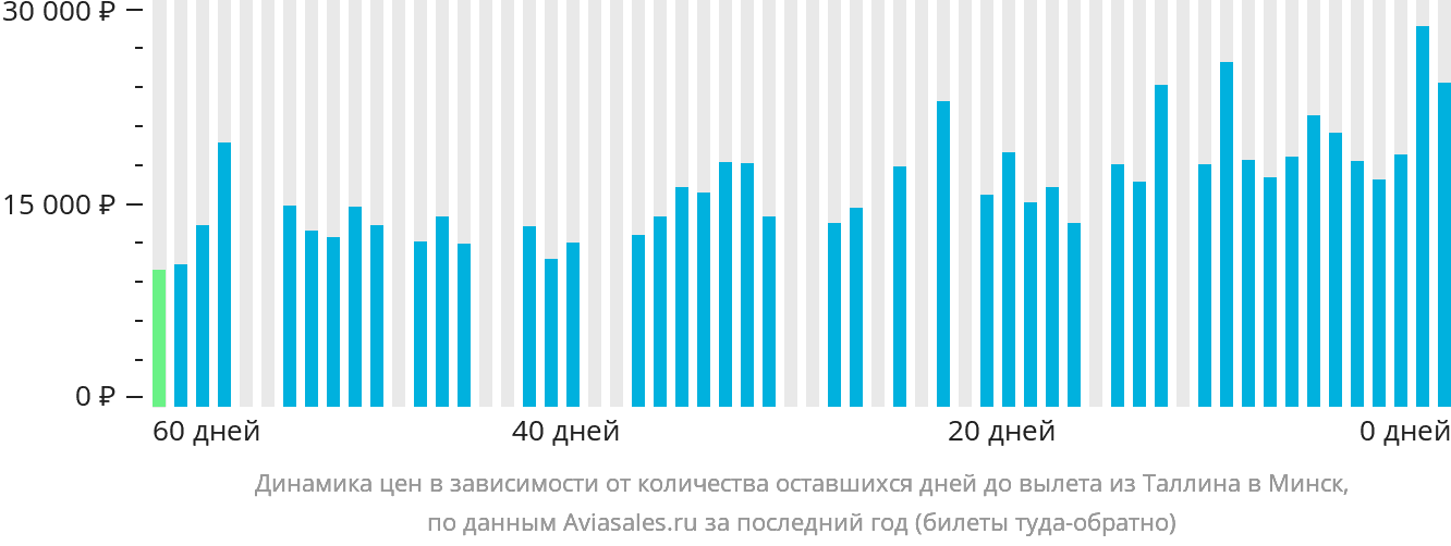 Динамика цен в зависимости от количества оставшихся дней до вылета из Таллина в Минск