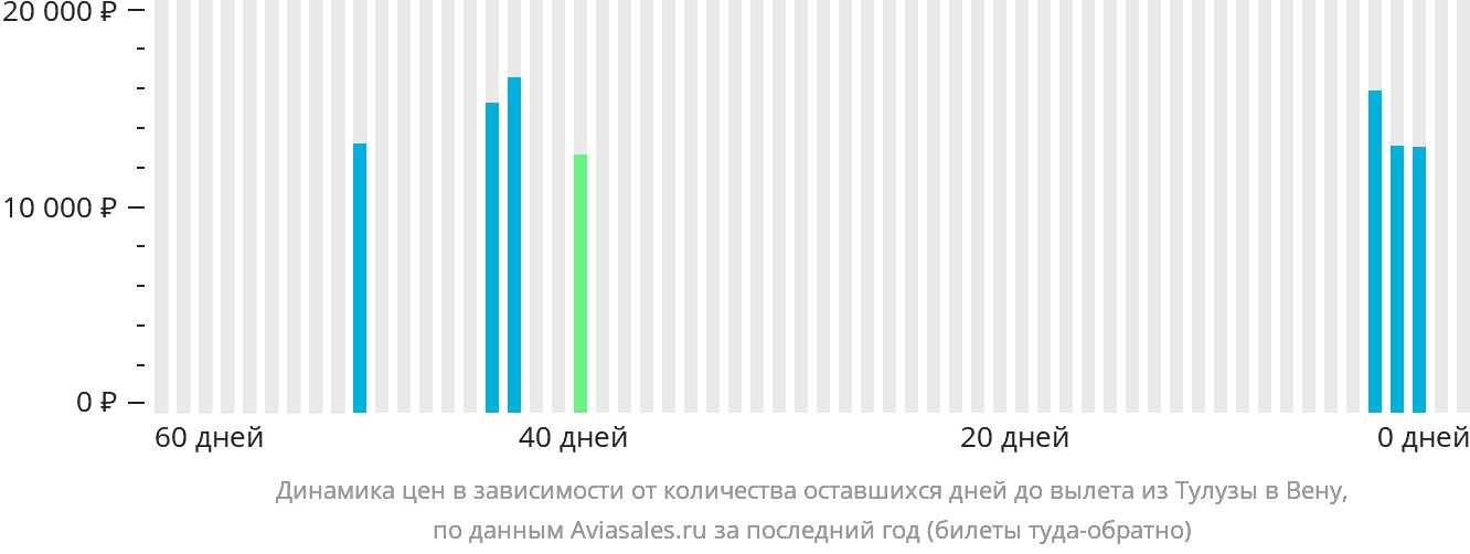 Динамика цен в зависимости от количества оставшихся дней до вылета из Тулузы в Вену