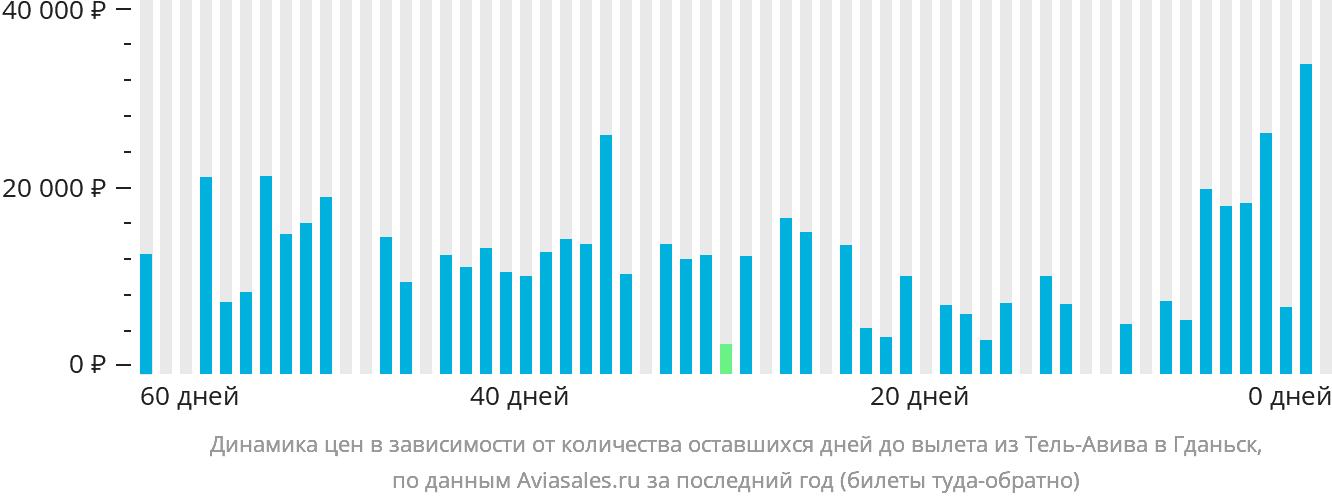 Динамика цен в зависимости от количества оставшихся дней до вылета из Тель-Авива в Гданьск