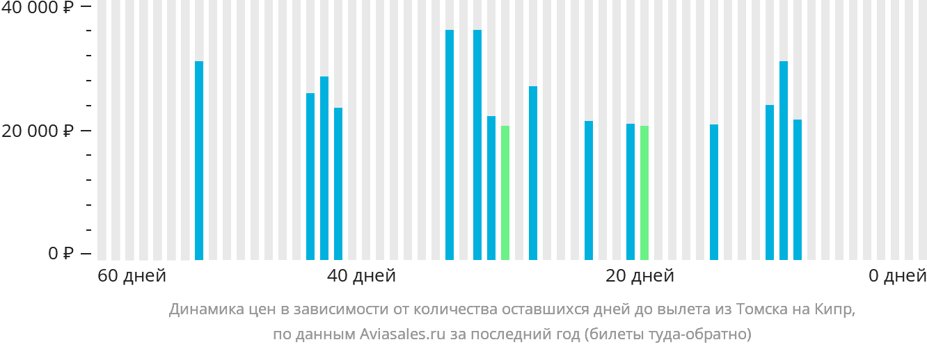 Динамика цен в зависимости от количества оставшихся дней до вылета из Томска на Кипр