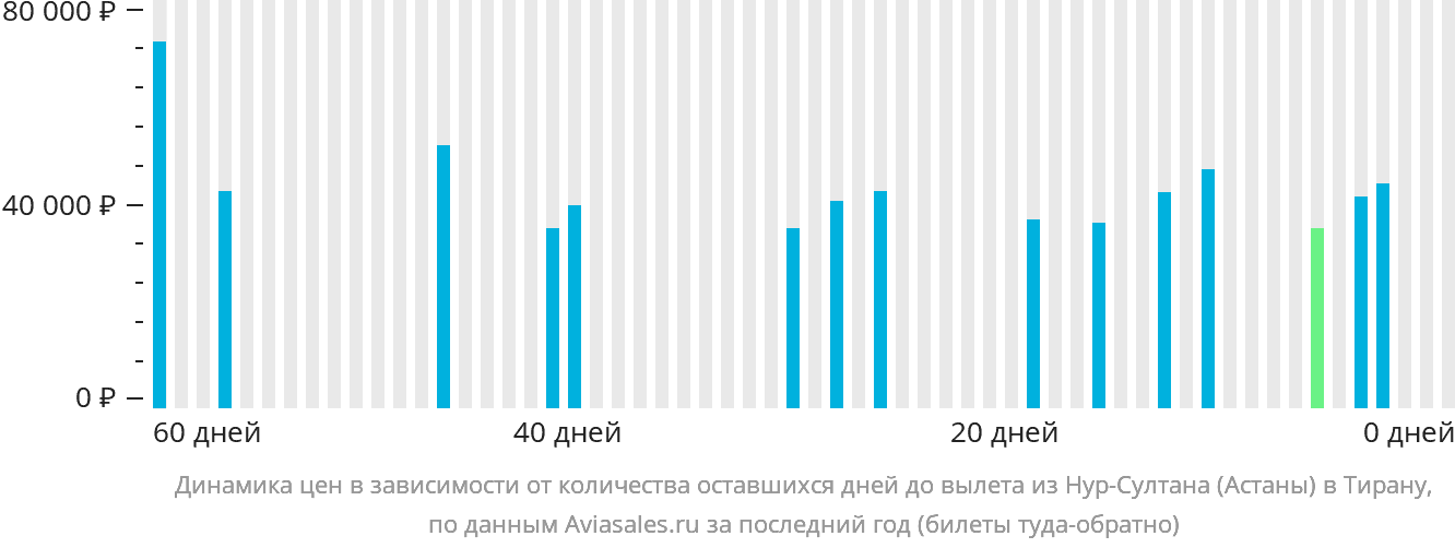 Вылеты астана сегодня