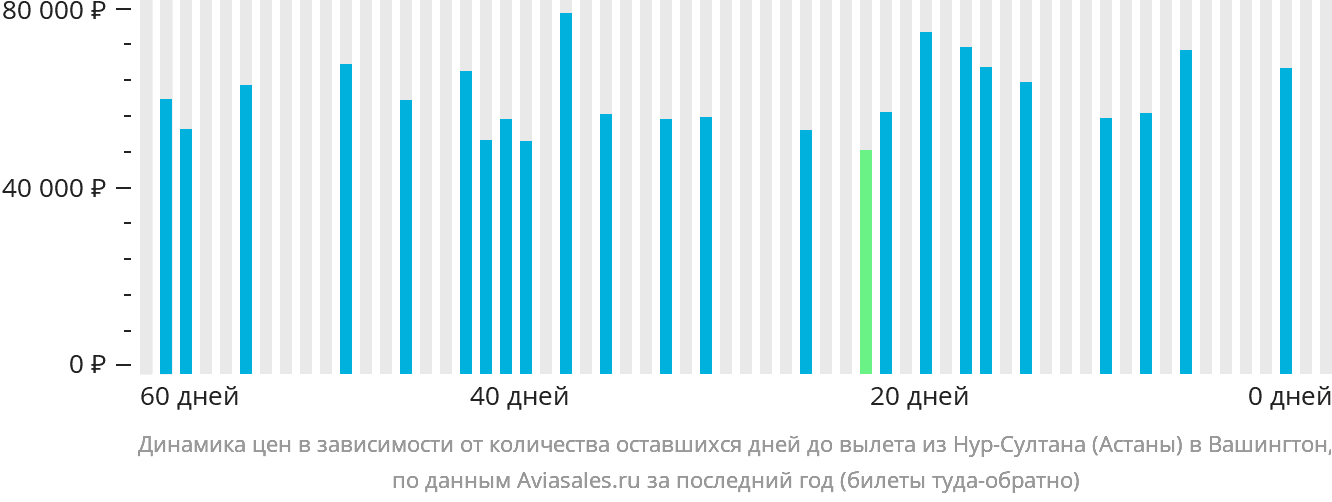 Вылеты астана сегодня