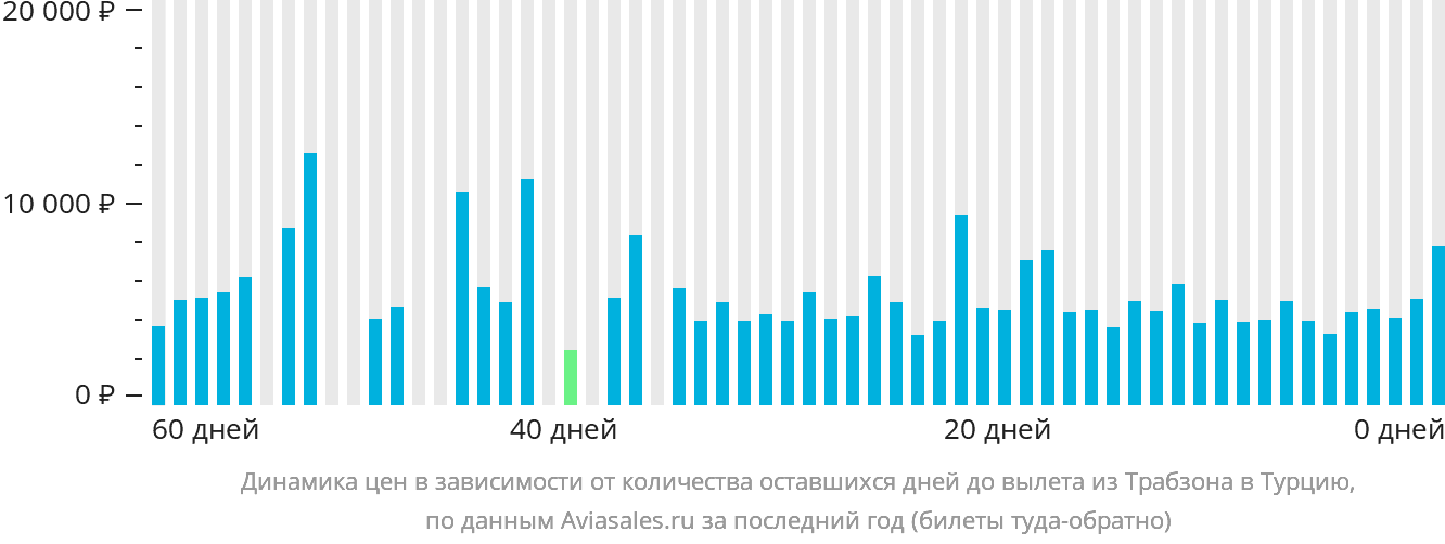 Динамика цен в зависимости от количества оставшихся дней до вылета из Трабзона в Турцию
