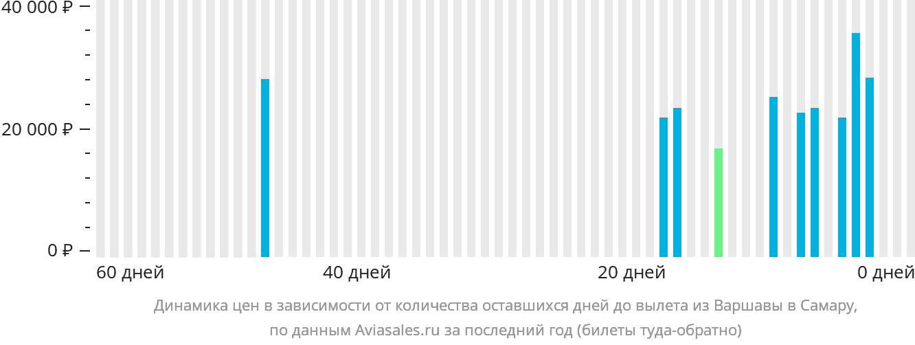 Динамика цен в зависимости от количества оставшихся дней до вылета из Варшавы в Самару