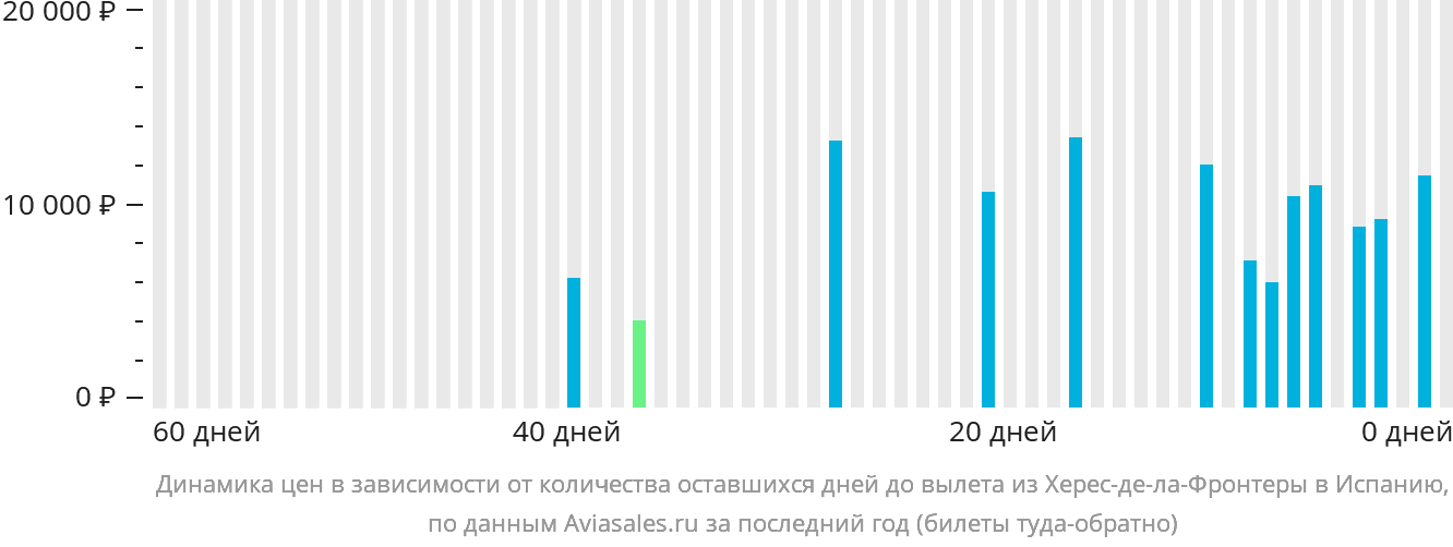Динамика цен в зависимости от количества оставшихся дней до вылета из Херес-де-ла-Фронтеры в Испанию
