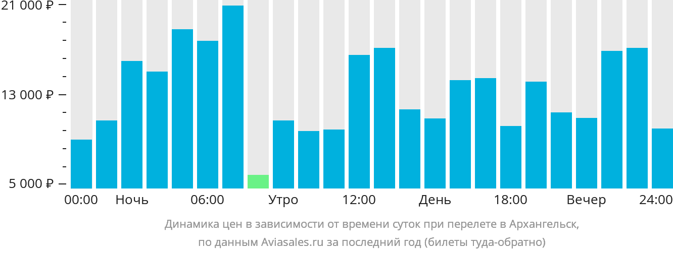 Динамика цен в зависимости от времени вылета в Архангельск