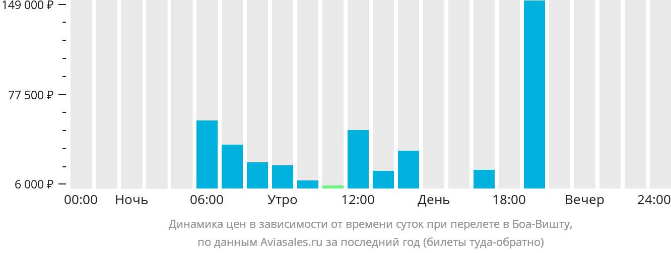 Динамика цен в зависимости от времени вылета в Боа-Вишту