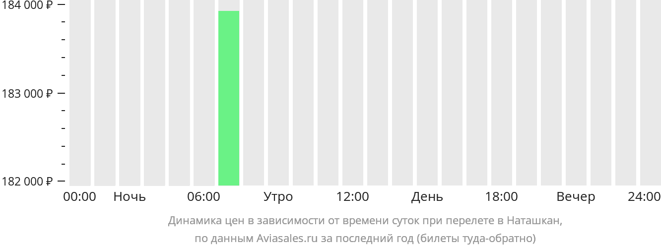 Динамика цен в зависимости от времени вылета в Наташкан