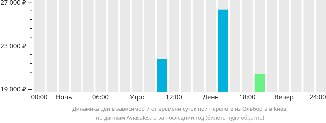 Динамика цен в зависимости от времени вылета из Ольборга в Киев