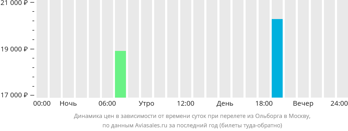 Динамика цен в зависимости от времени вылета из Ольборга в Москву