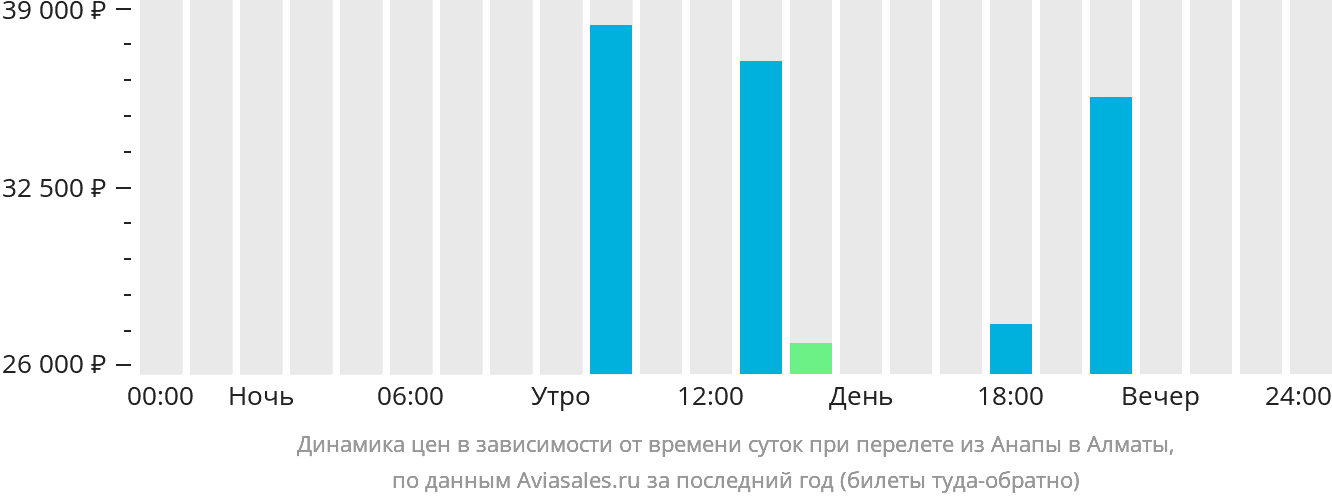 Динамика цен в зависимости от времени вылета из Анапы в Алматы