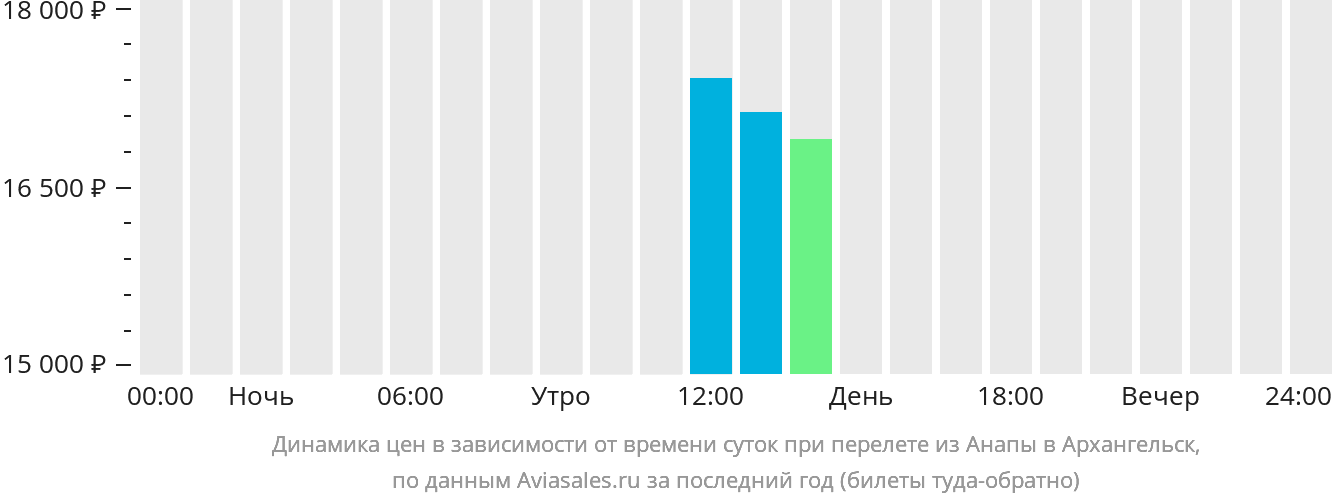 Динамика цен в зависимости от времени вылета из Анапы в Архангельск