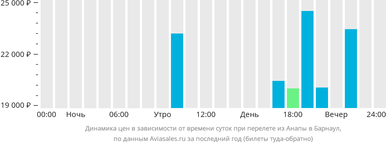 Динамика цен в зависимости от времени вылета из Анапы в Барнаул