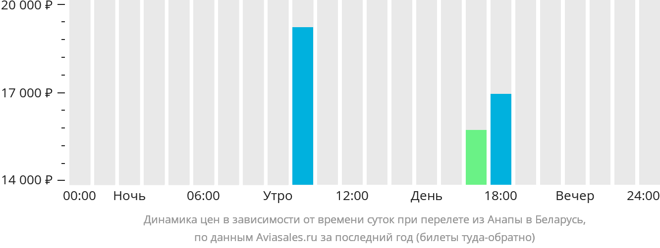 Динамика цен в зависимости от времени вылета из Анапы в Беларусь