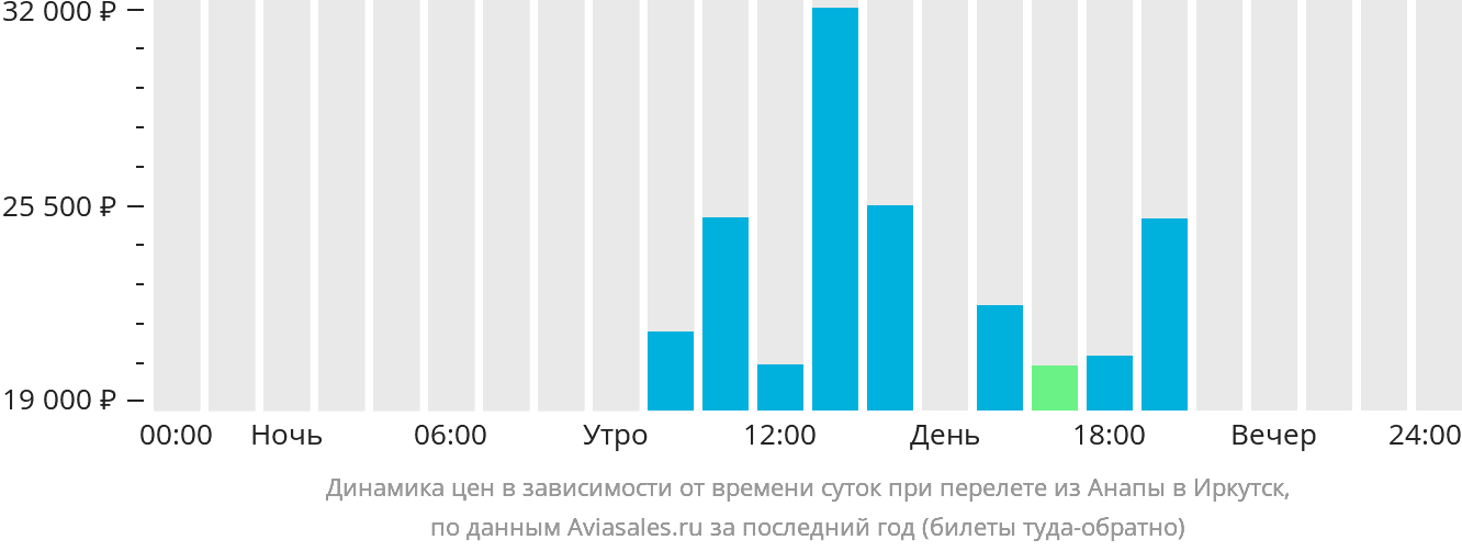 Динамика цен в зависимости от времени вылета из Анапы в Иркутск