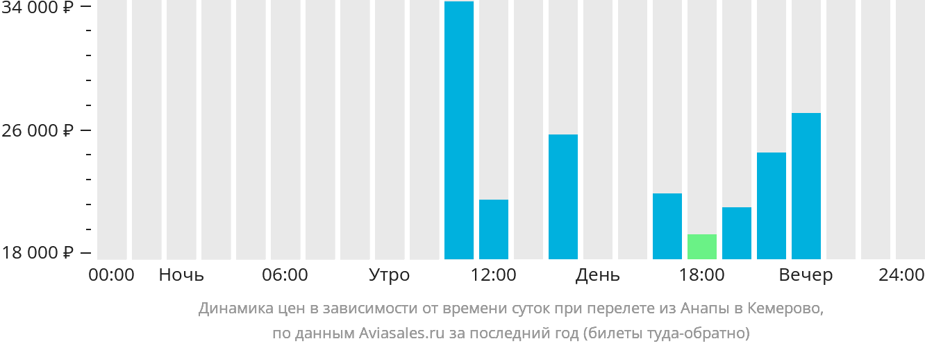 Динамика цен в зависимости от времени вылета из Анапы в Кемерово