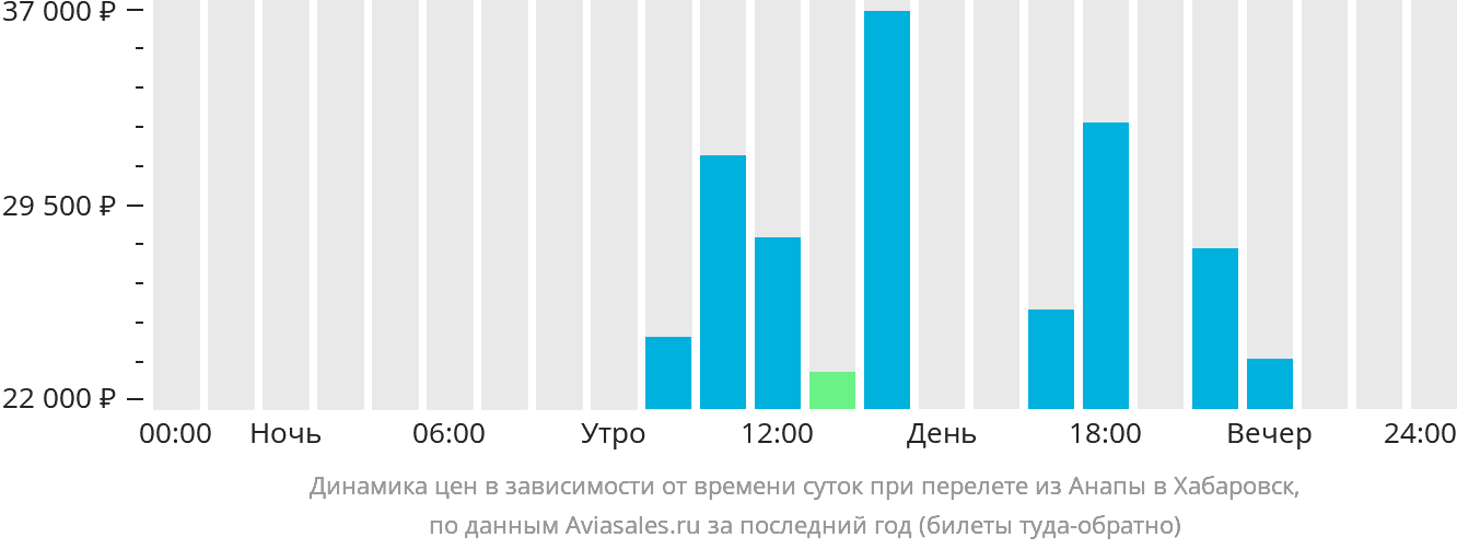 Динамика цен в зависимости от времени вылета из Анапы в Хабаровск