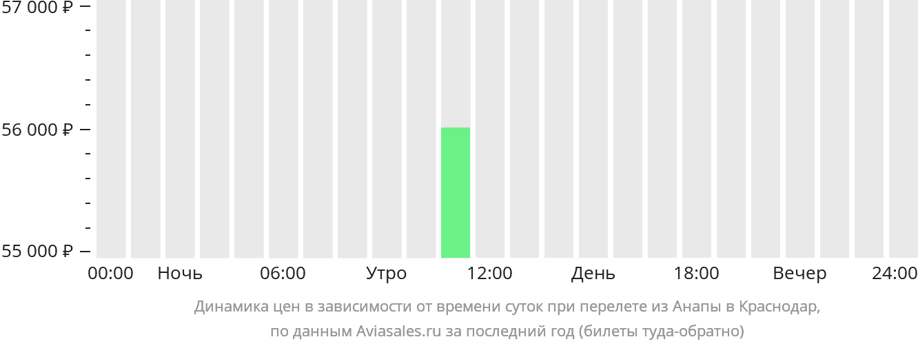 Динамика цен в зависимости от времени вылета из Анапы в Краснодар