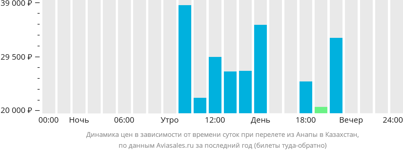 Динамика цен в зависимости от времени вылета из Анапы в Казахстан