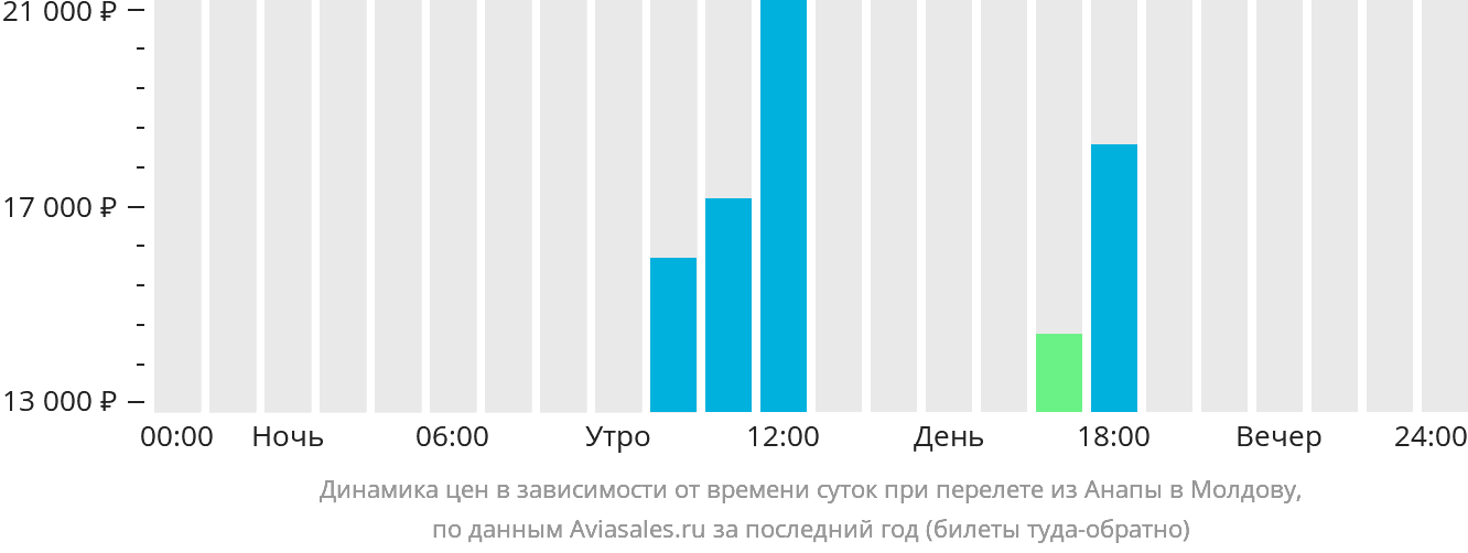 Динамика цен в зависимости от времени вылета из Анапы в Молдову