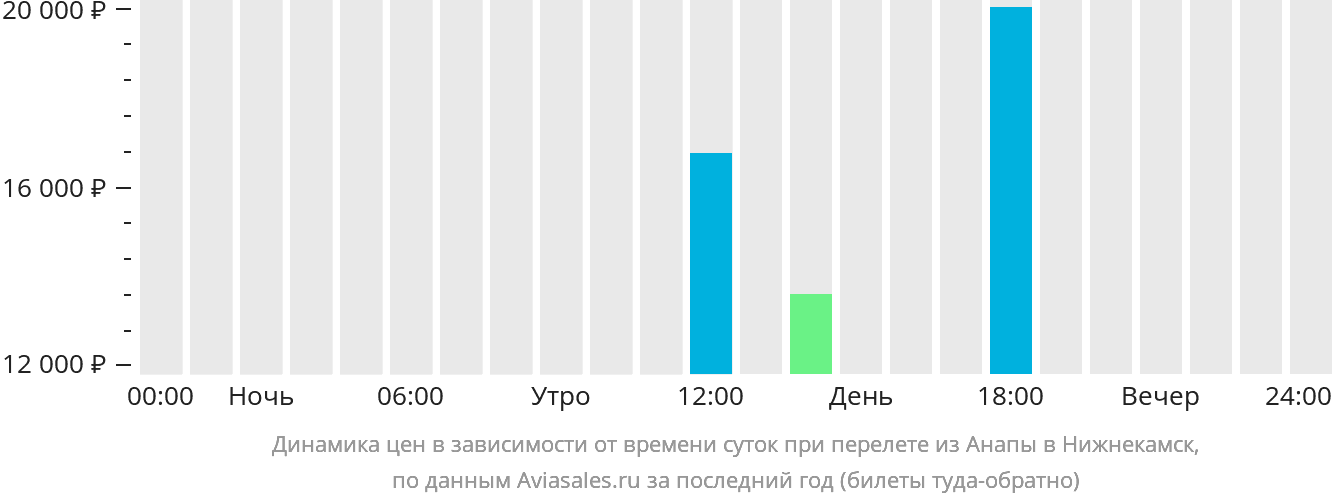 Динамика цен в зависимости от времени вылета из Анапы в Нижнекамск