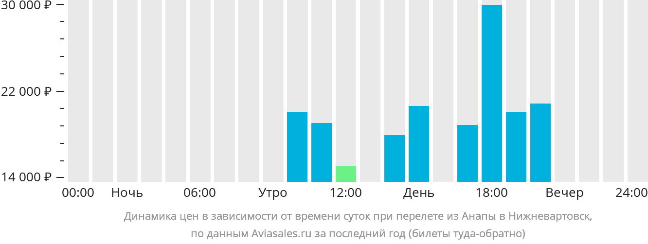 Динамика цен в зависимости от времени вылета из Анапы в Нижневартовск