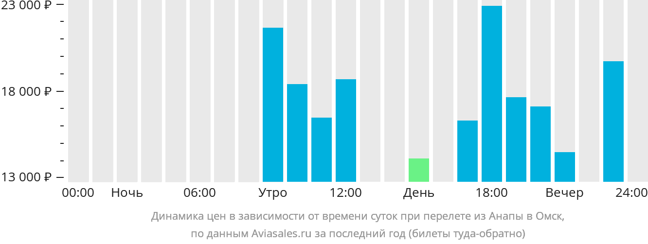 Динамика цен в зависимости от времени вылета из Анапы в Омск