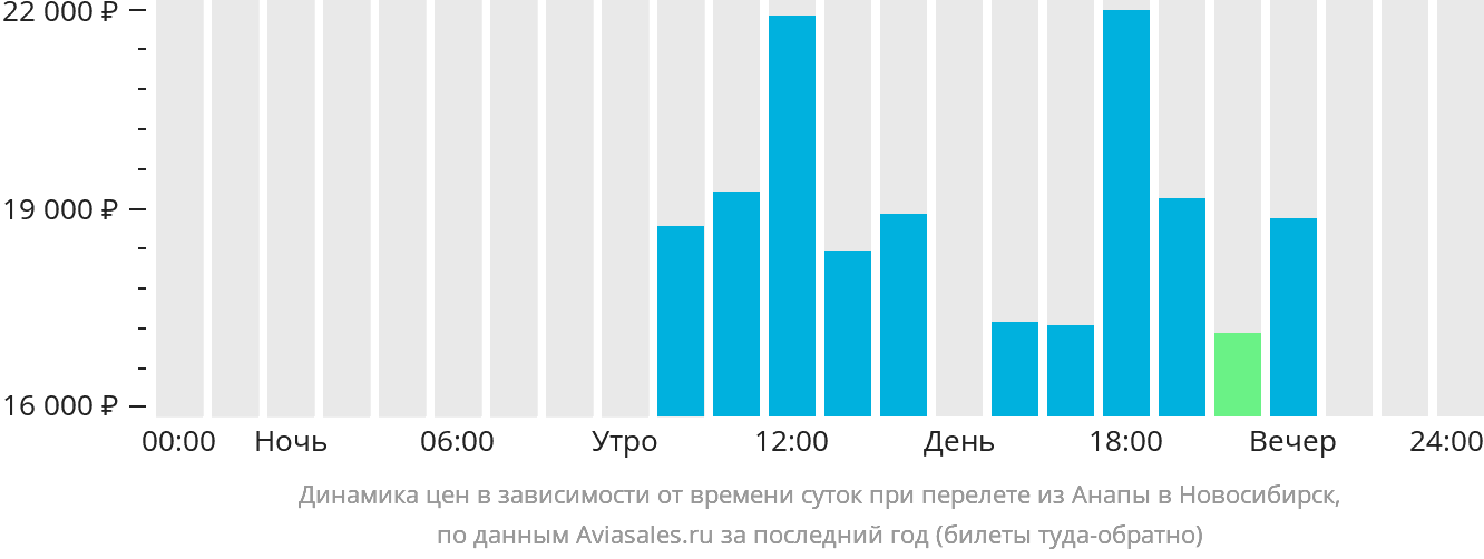 Динамика цен в зависимости от времени вылета из Анапы в Новосибирск