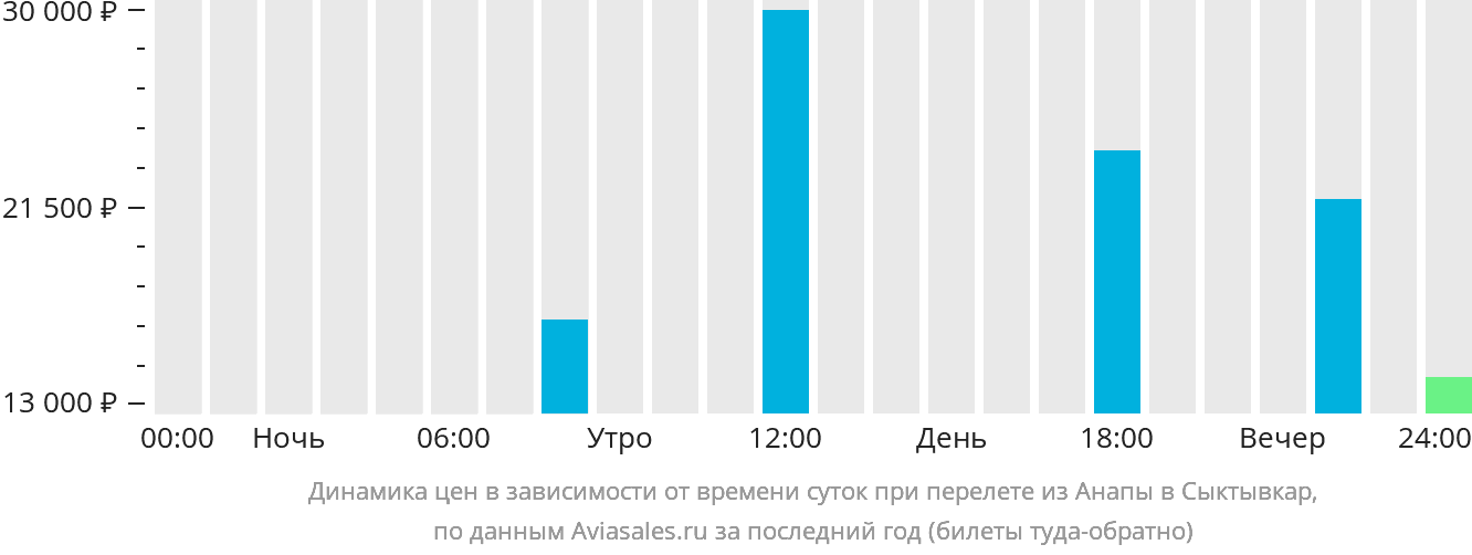 Динамика цен в зависимости от времени вылета из Анапы в Сыктывкар