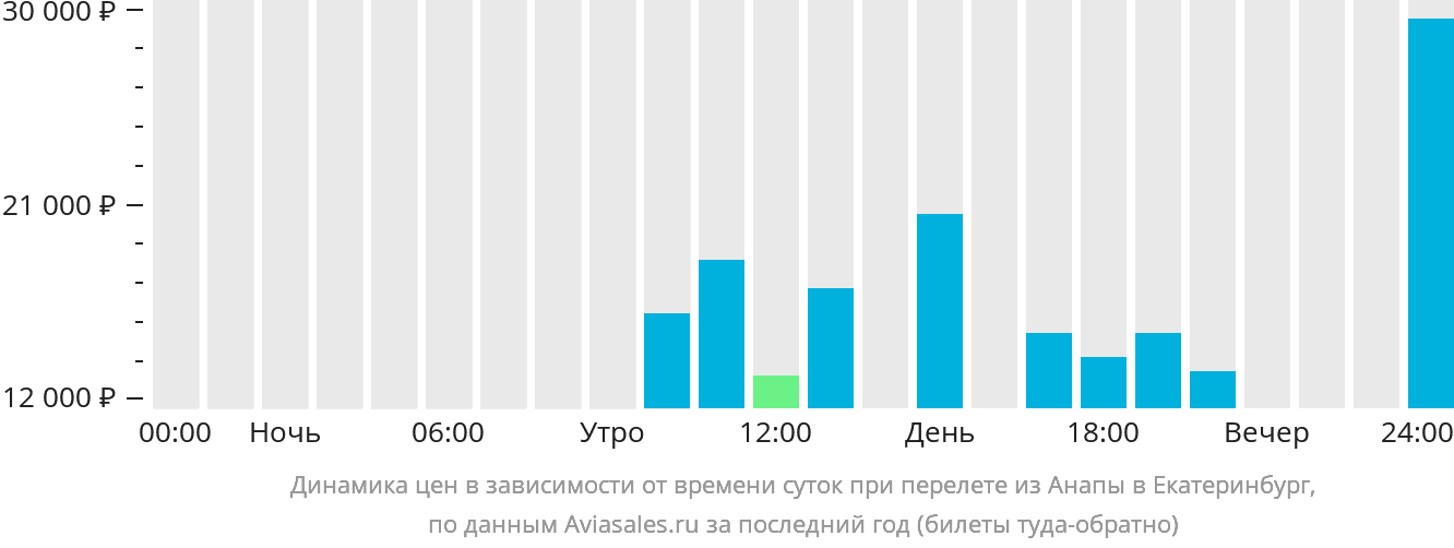 Динамика цен в зависимости от времени вылета из Анапы в Екатеринбург