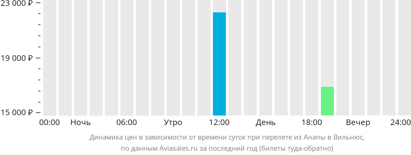 Динамика цен в зависимости от времени вылета из Анапы в Вильнюс