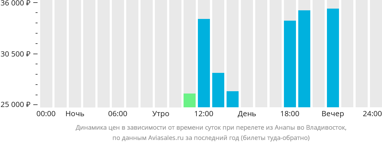 Динамика цен в зависимости от времени вылета из Анапы во Владивосток
