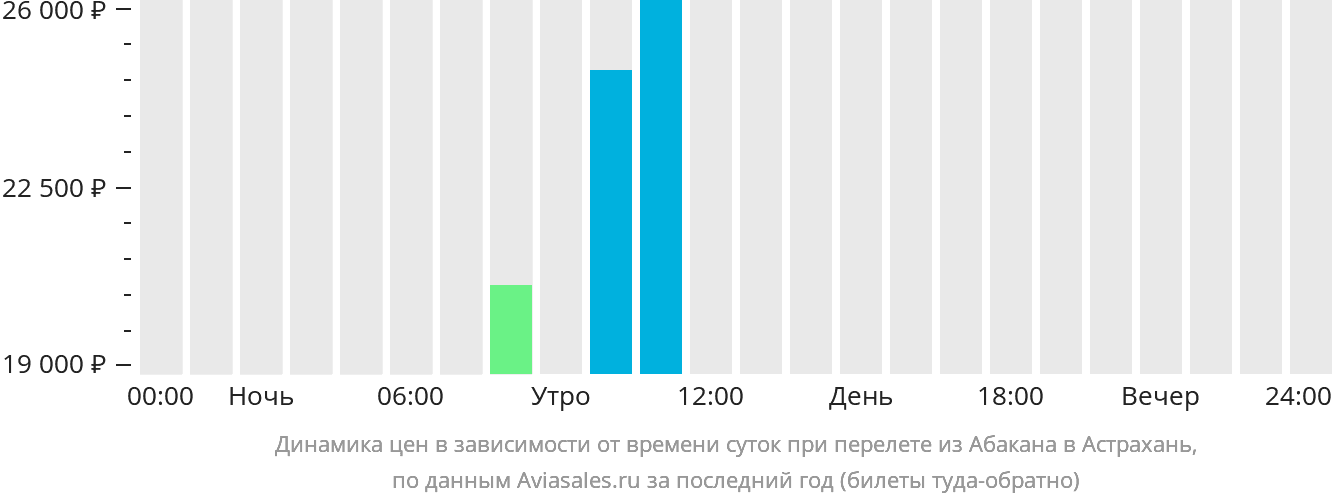 Динамика цен в зависимости от времени вылета из Абакана в Астрахань