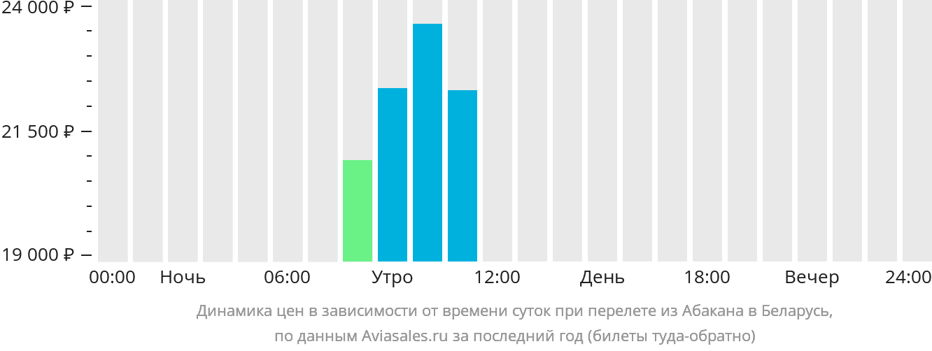 Динамика цен в зависимости от времени вылета из Абакана в Беларусь