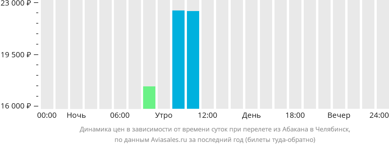 Динамика цен в зависимости от времени вылета из Абакана в Челябинск