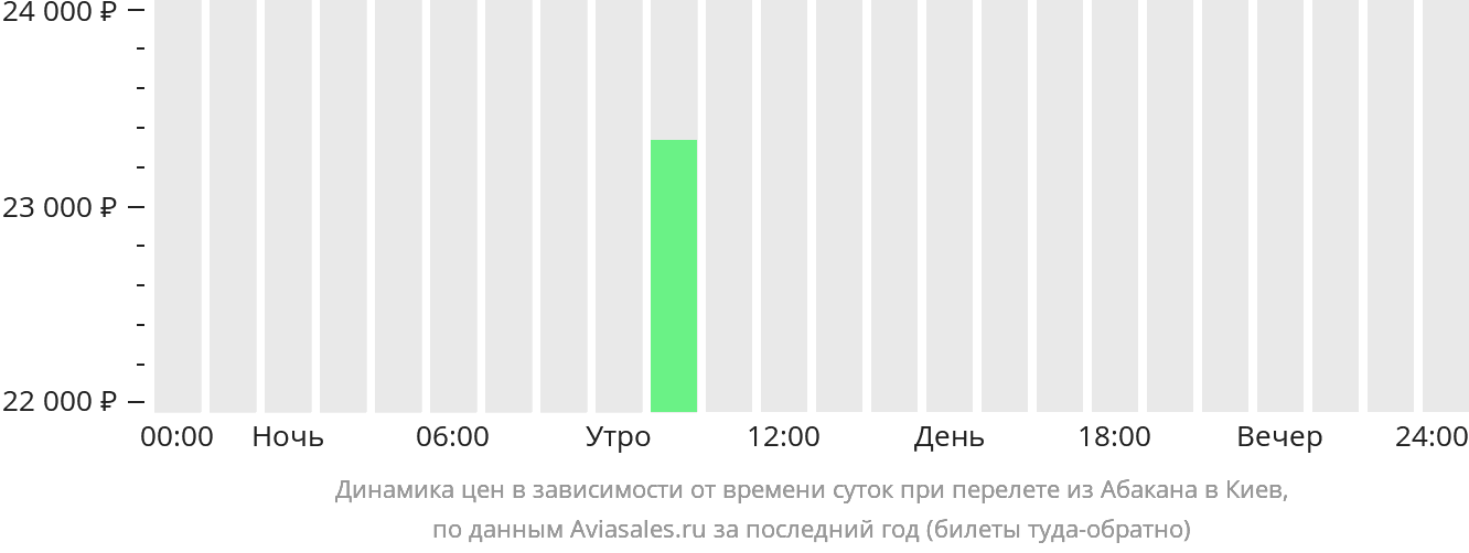 Динамика цен в зависимости от времени вылета из Абакана в Киев