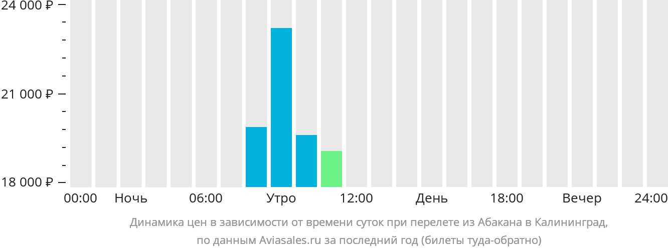 Динамика цен в зависимости от времени вылета из Абакана в Калининград