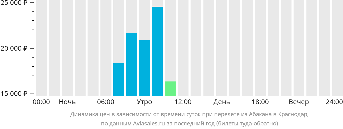 Динамика цен в зависимости от времени вылета из Абакана в Краснодар
