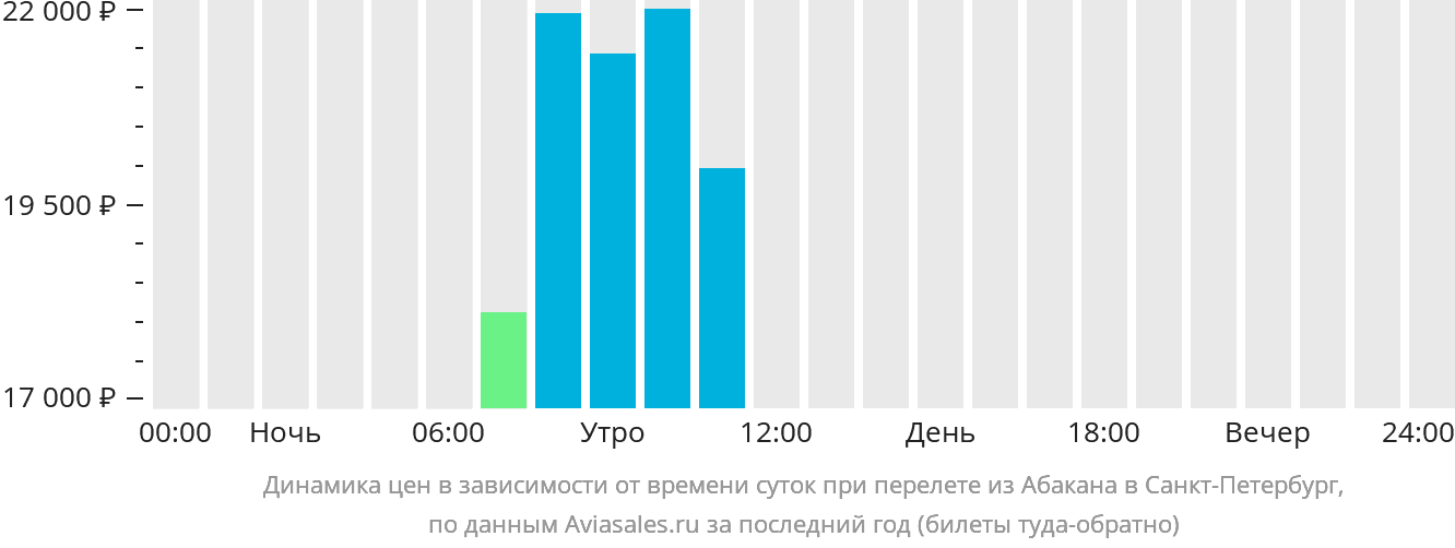 Динамика цен в зависимости от времени вылета из Абакана в Санкт-Петербург