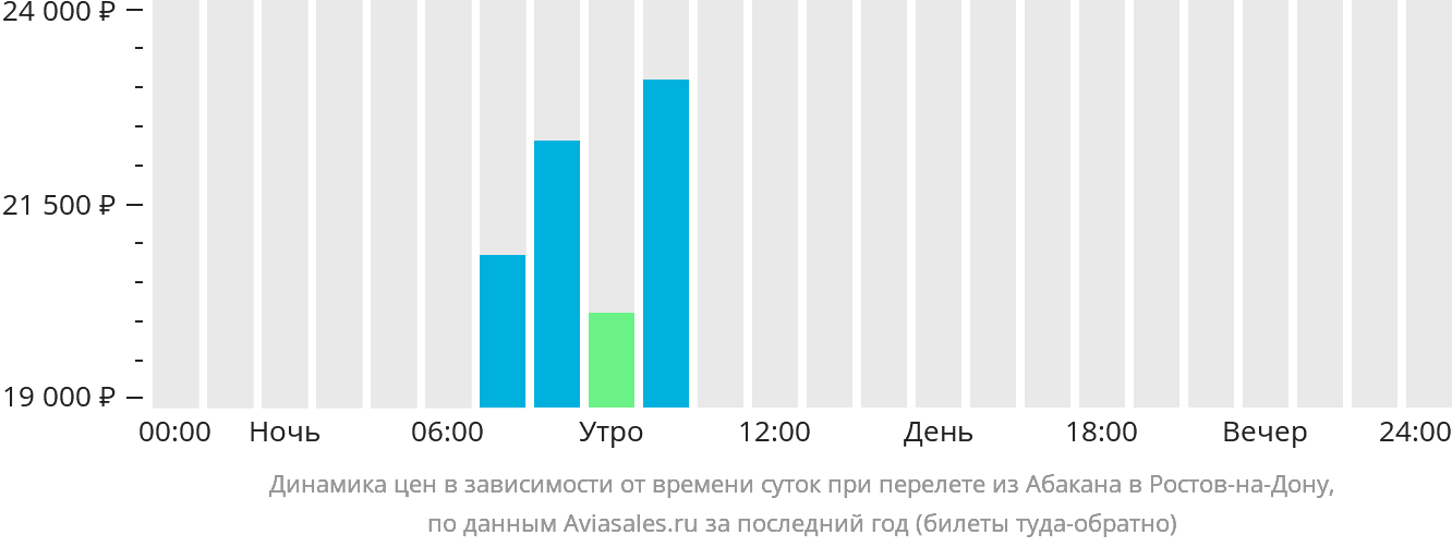 Динамика цен в зависимости от времени вылета из Абакана в Ростов-на-Дону