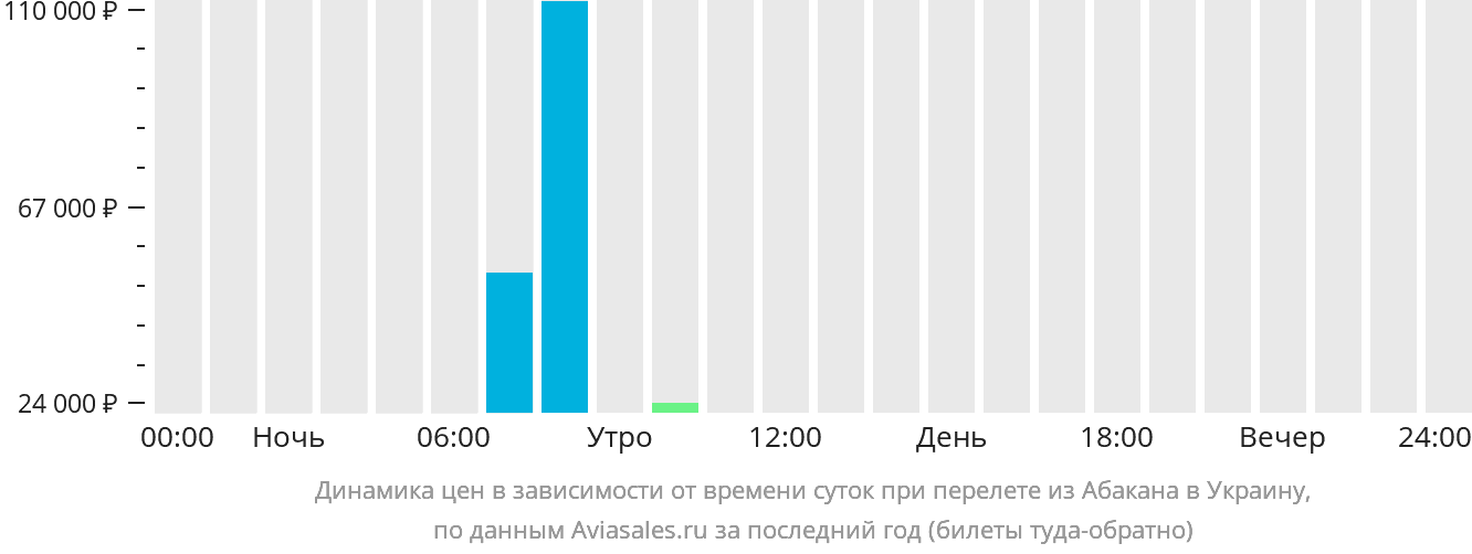 Динамика цен в зависимости от времени вылета из Абакана в Украину