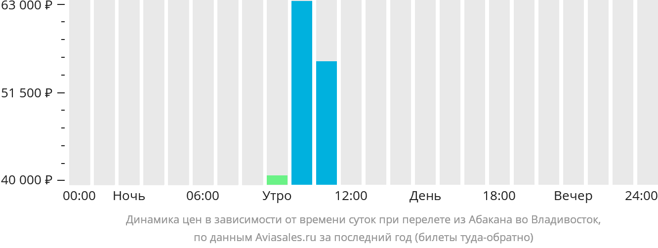Динамика цен в зависимости от времени вылета из Абакана во Владивосток