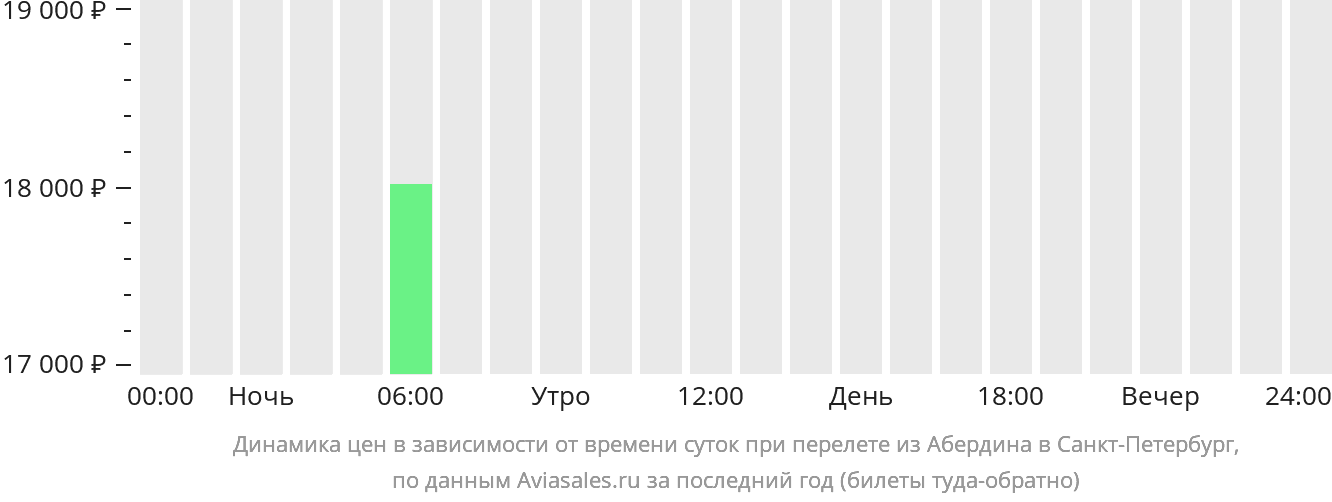 Динамика цен в зависимости от времени вылета из Абердина в Санкт-Петербург