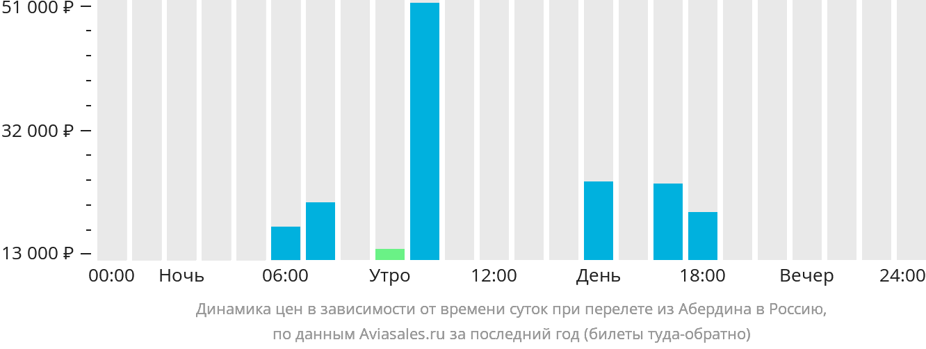 Динамика цен в зависимости от времени вылета из Абердина в Россию
