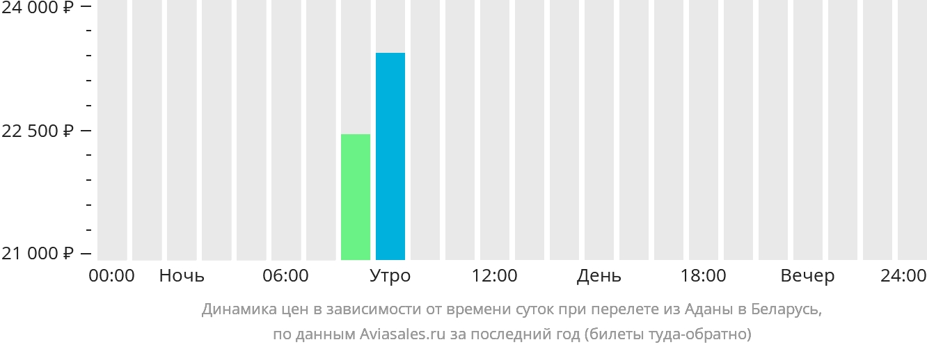 Динамика цен в зависимости от времени вылета из Аданы в Беларусь