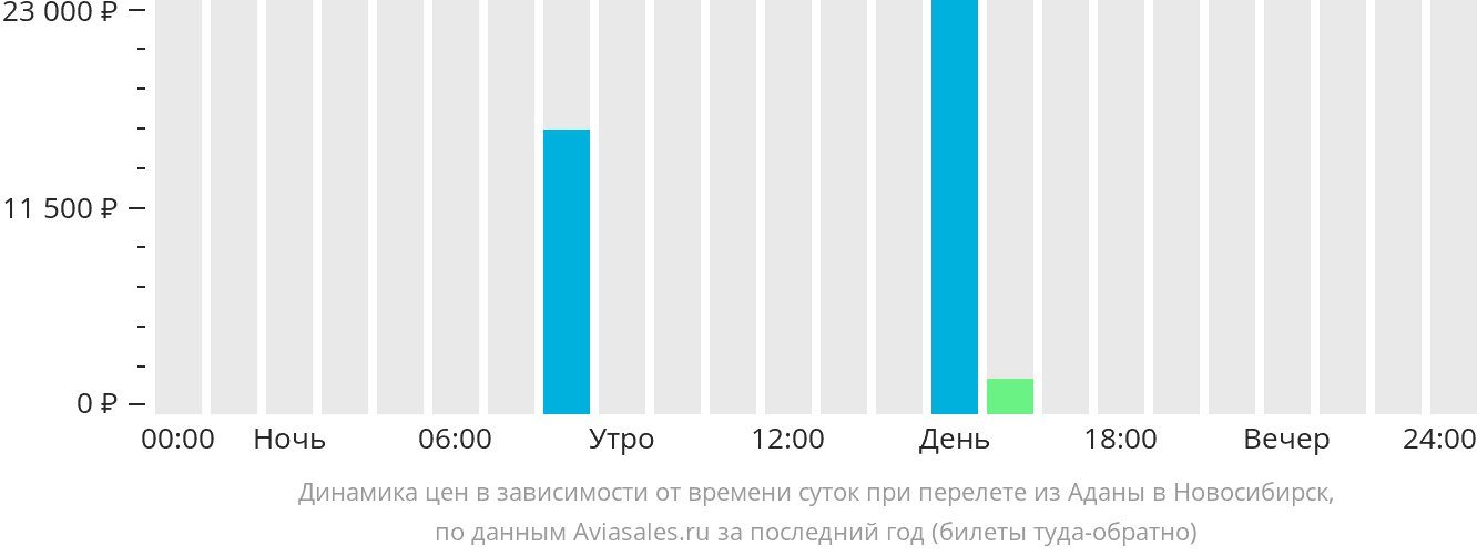 Динамика цен в зависимости от времени вылета из Аданы в Новосибирск