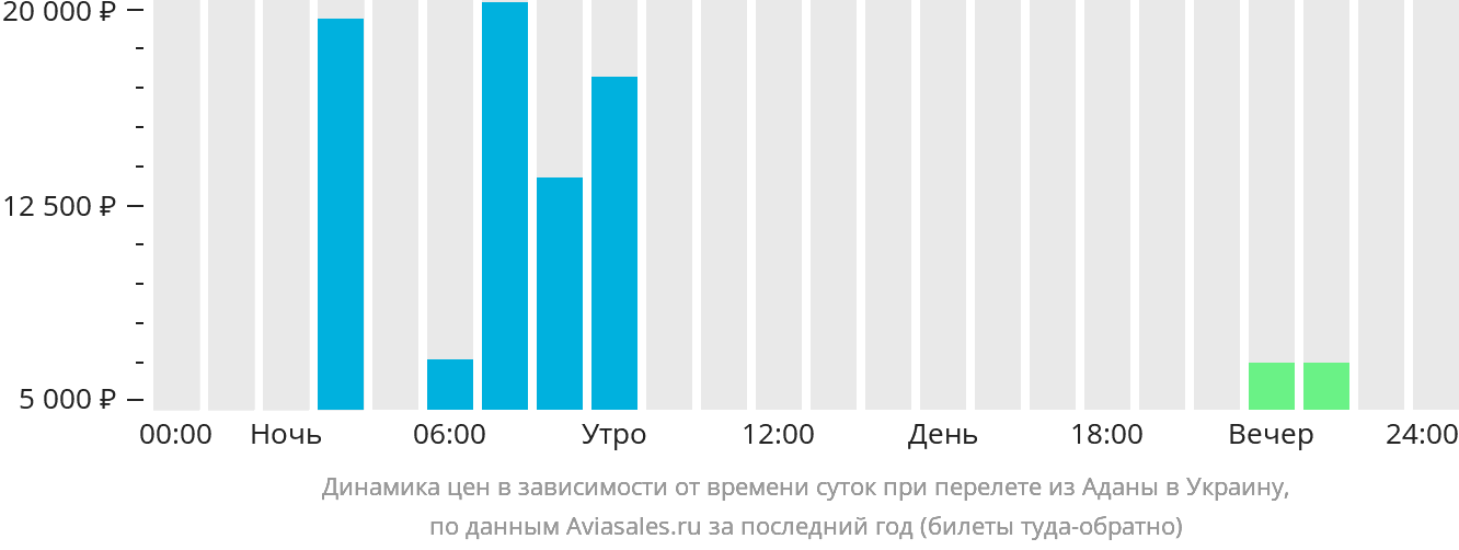 Динамика цен в зависимости от времени вылета из Аданы в Украину